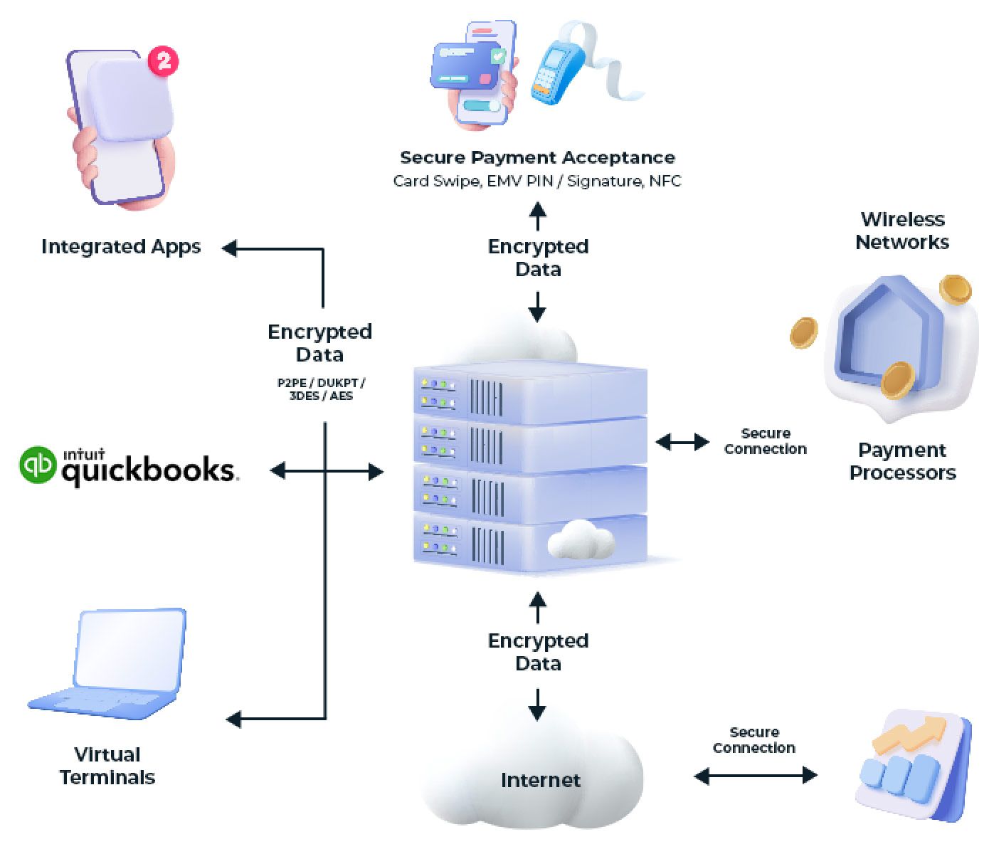The Charge Anywhere Payment Ecosystem